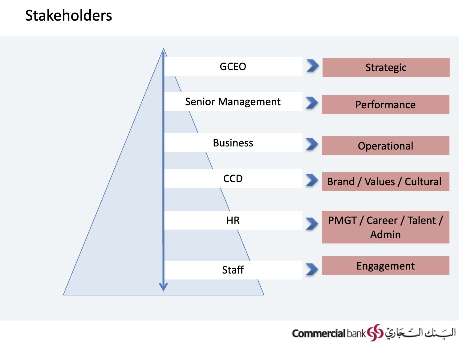 Commercial Bank of Qatar internal communications framework